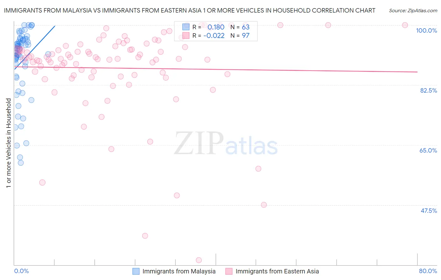 Immigrants from Malaysia vs Immigrants from Eastern Asia 1 or more Vehicles in Household