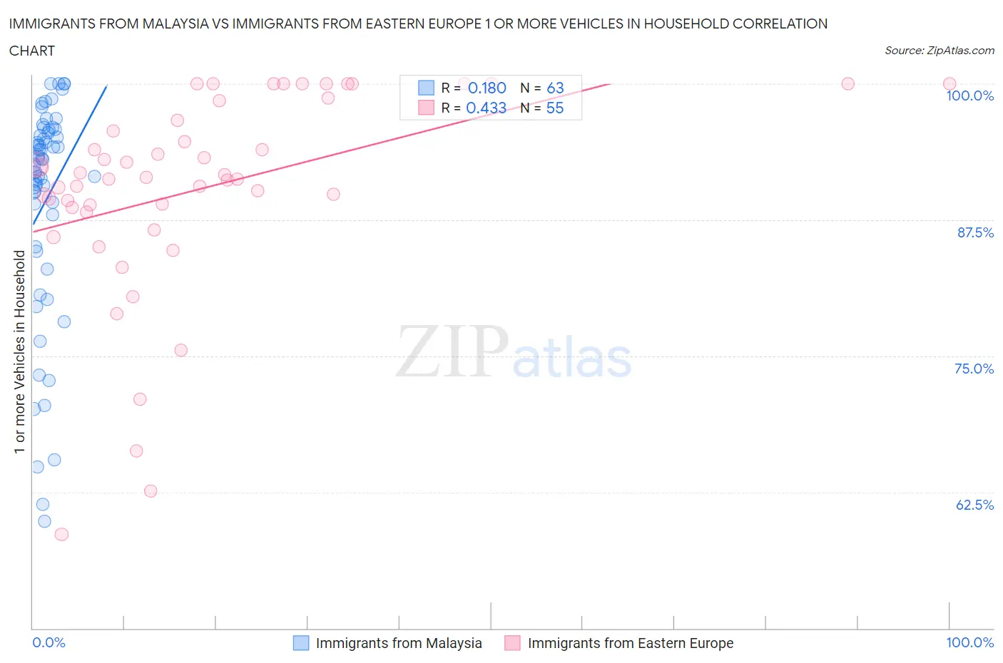 Immigrants from Malaysia vs Immigrants from Eastern Europe 1 or more Vehicles in Household