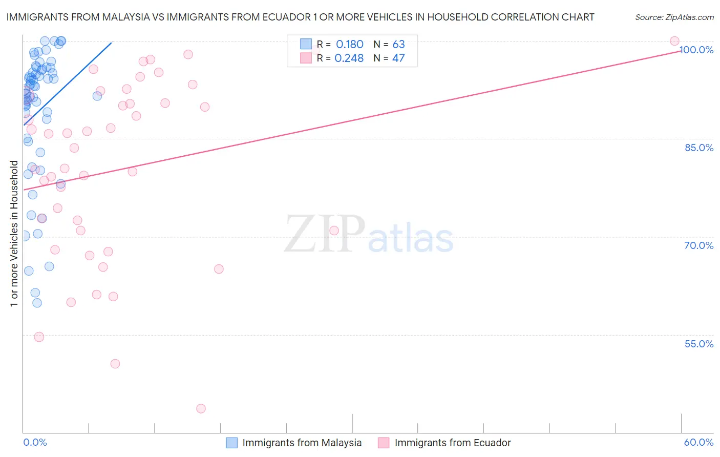 Immigrants from Malaysia vs Immigrants from Ecuador 1 or more Vehicles in Household