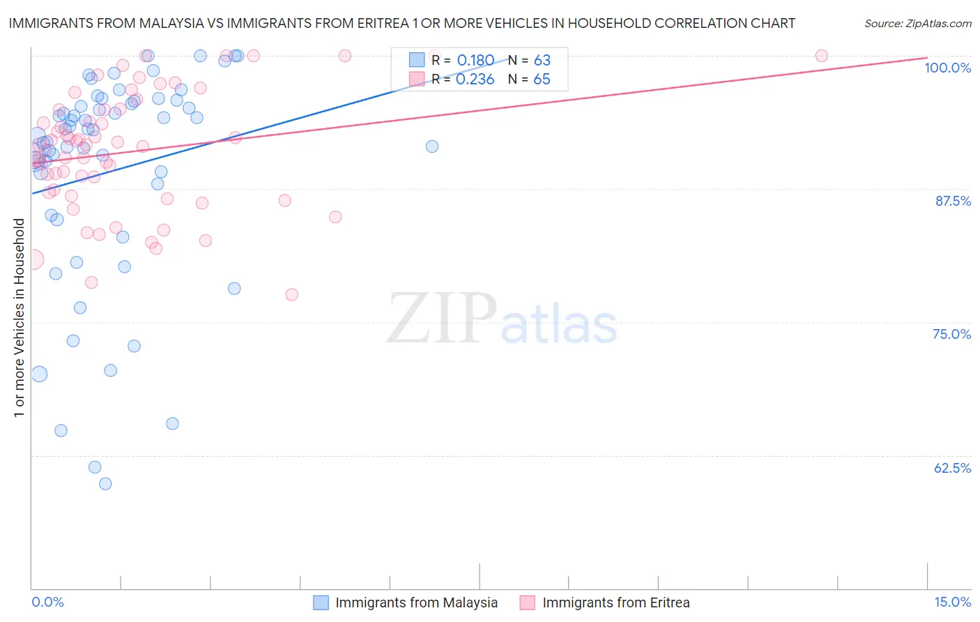 Immigrants from Malaysia vs Immigrants from Eritrea 1 or more Vehicles in Household
