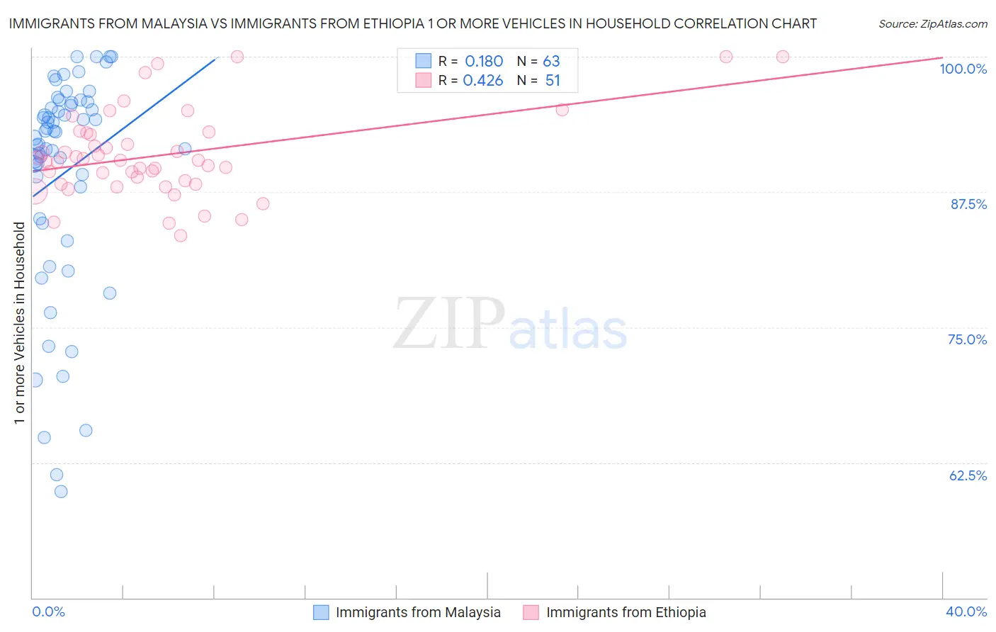 Immigrants from Malaysia vs Immigrants from Ethiopia 1 or more Vehicles in Household