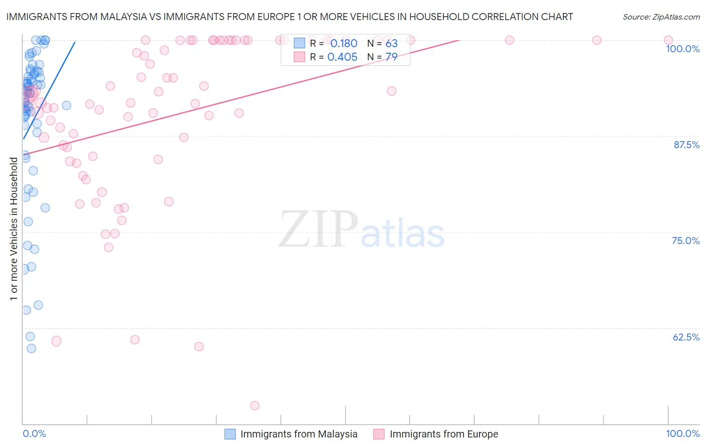 Immigrants from Malaysia vs Immigrants from Europe 1 or more Vehicles in Household