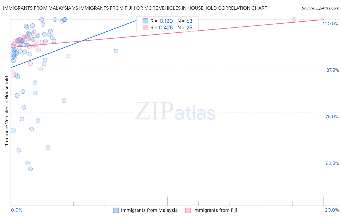 Immigrants from Malaysia vs Immigrants from Fiji 1 or more Vehicles in Household