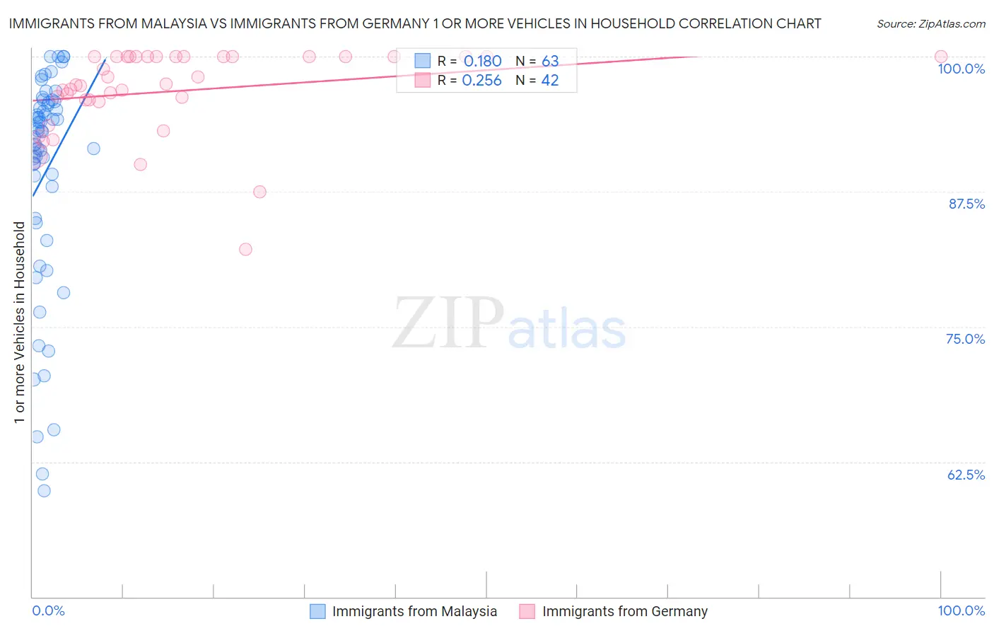 Immigrants from Malaysia vs Immigrants from Germany 1 or more Vehicles in Household