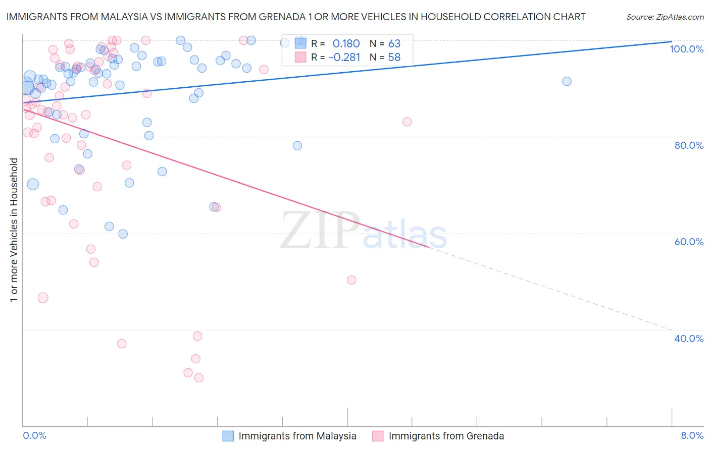 Immigrants from Malaysia vs Immigrants from Grenada 1 or more Vehicles in Household