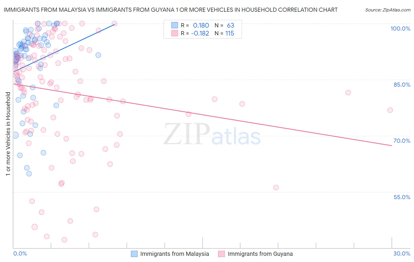 Immigrants from Malaysia vs Immigrants from Guyana 1 or more Vehicles in Household