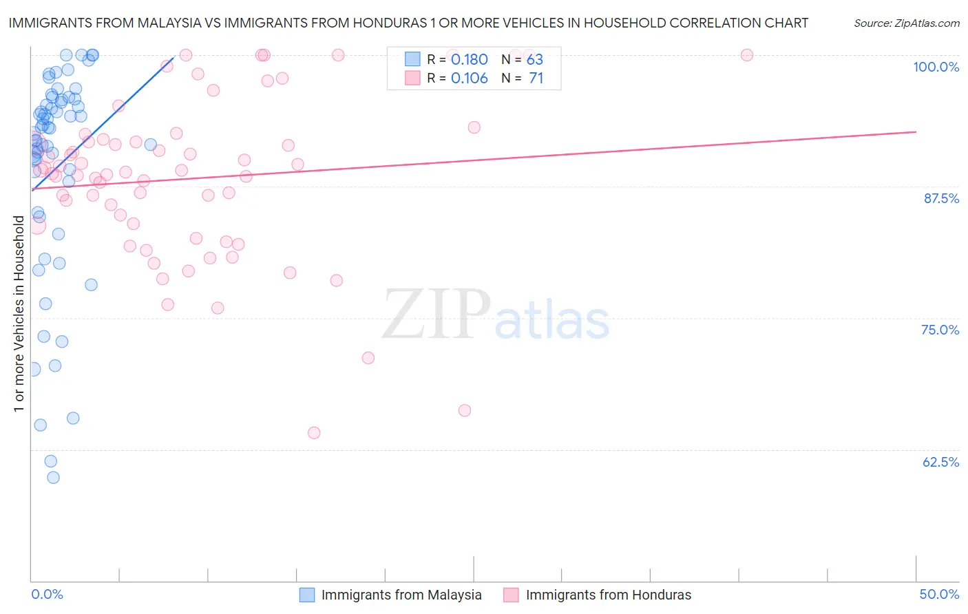 Immigrants from Malaysia vs Immigrants from Honduras 1 or more Vehicles in Household