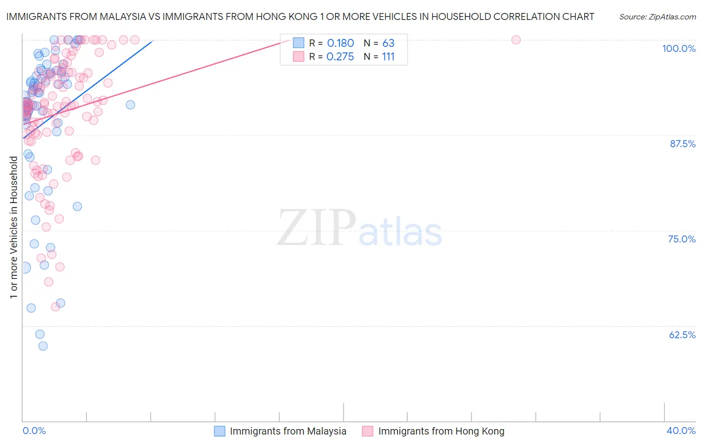 Immigrants from Malaysia vs Immigrants from Hong Kong 1 or more Vehicles in Household