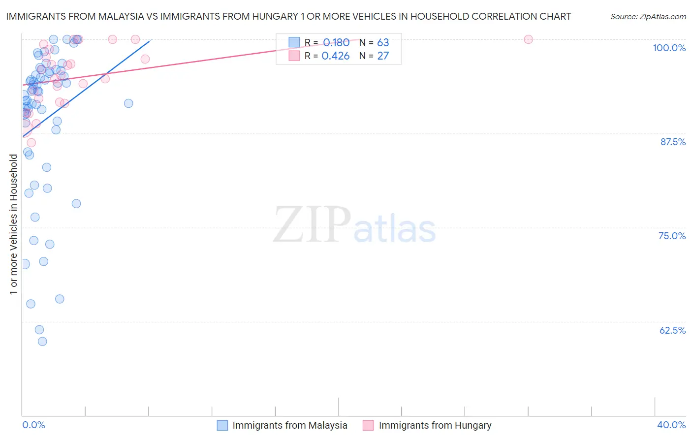 Immigrants from Malaysia vs Immigrants from Hungary 1 or more Vehicles in Household