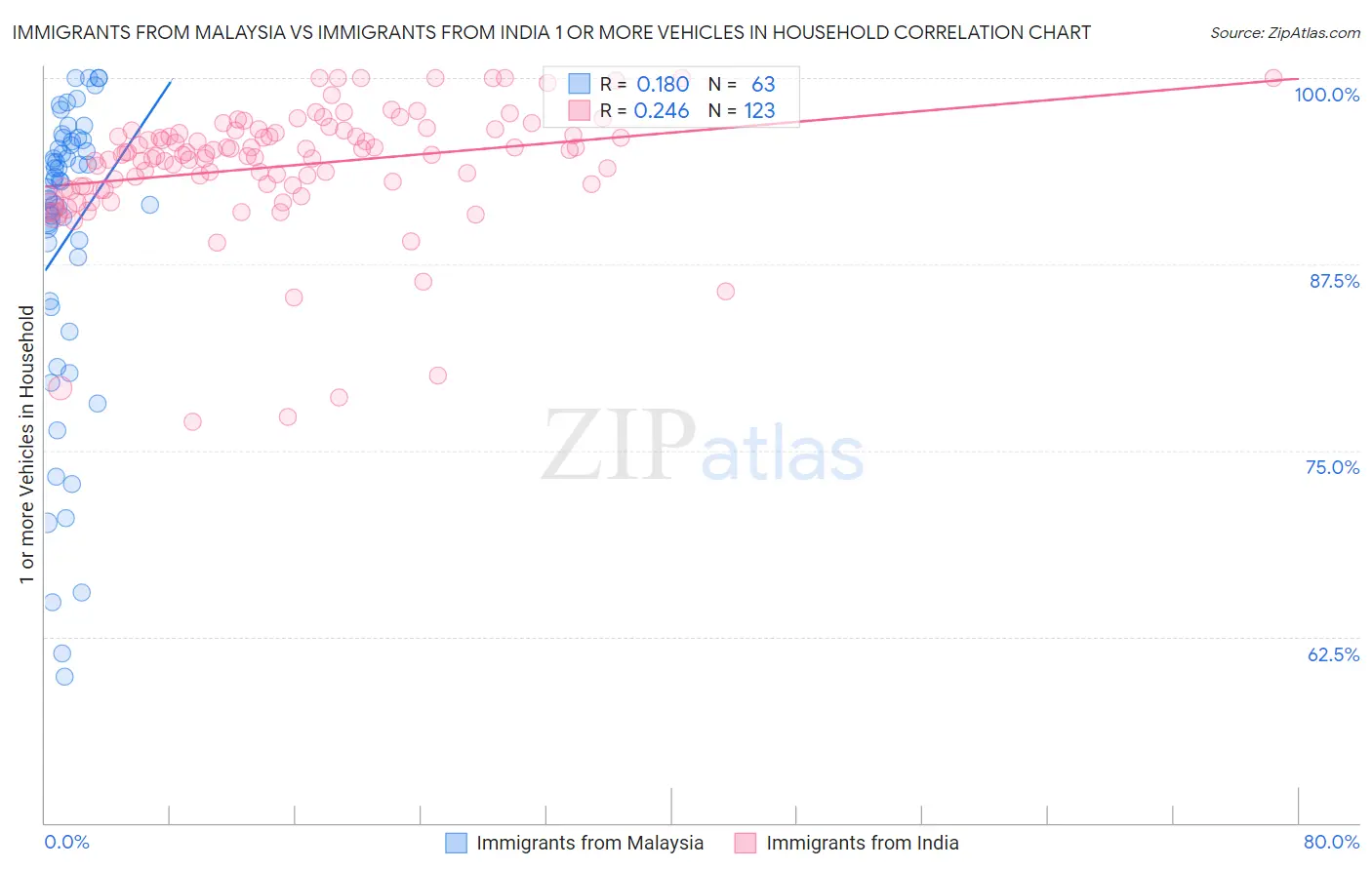 Immigrants from Malaysia vs Immigrants from India 1 or more Vehicles in Household