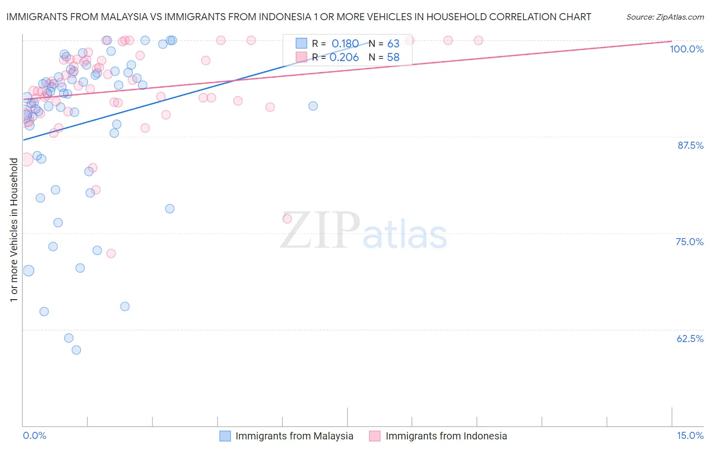 Immigrants from Malaysia vs Immigrants from Indonesia 1 or more Vehicles in Household