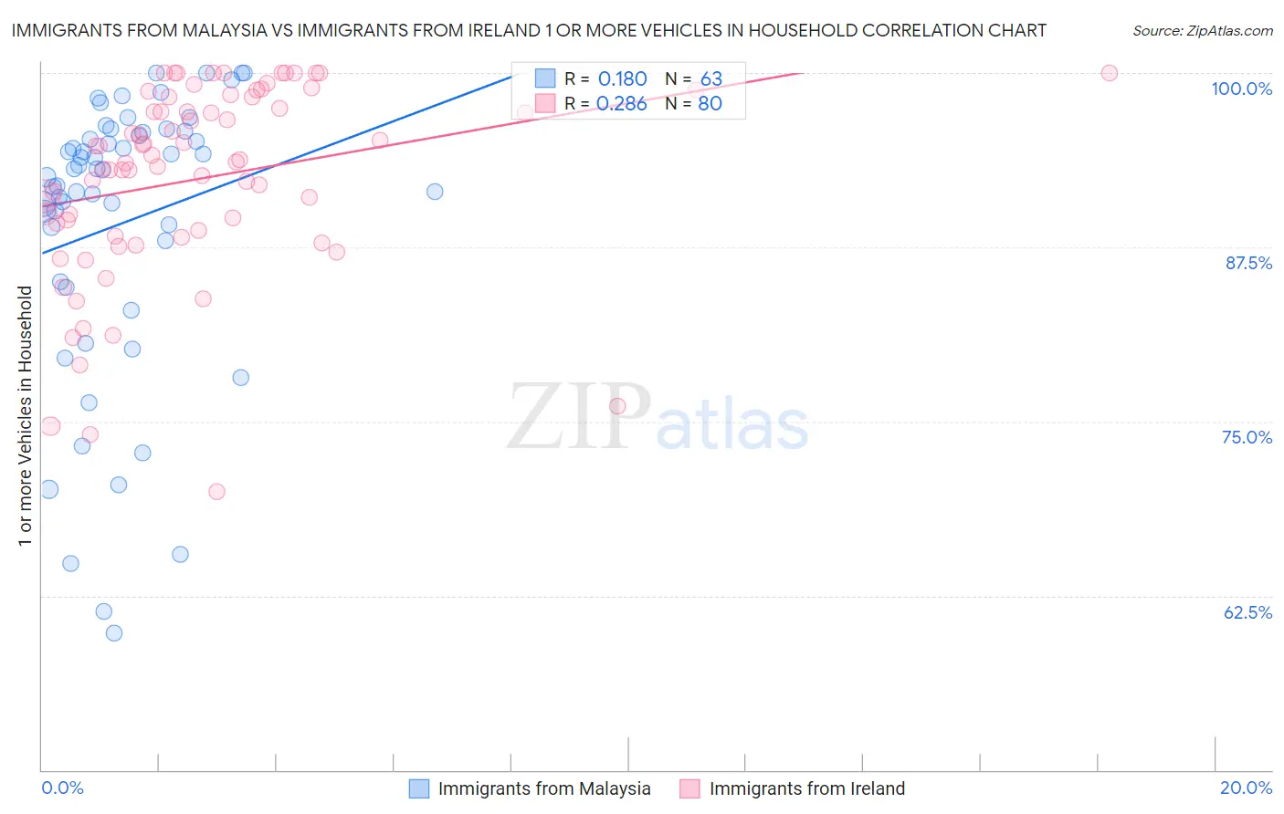 Immigrants from Malaysia vs Immigrants from Ireland 1 or more Vehicles in Household