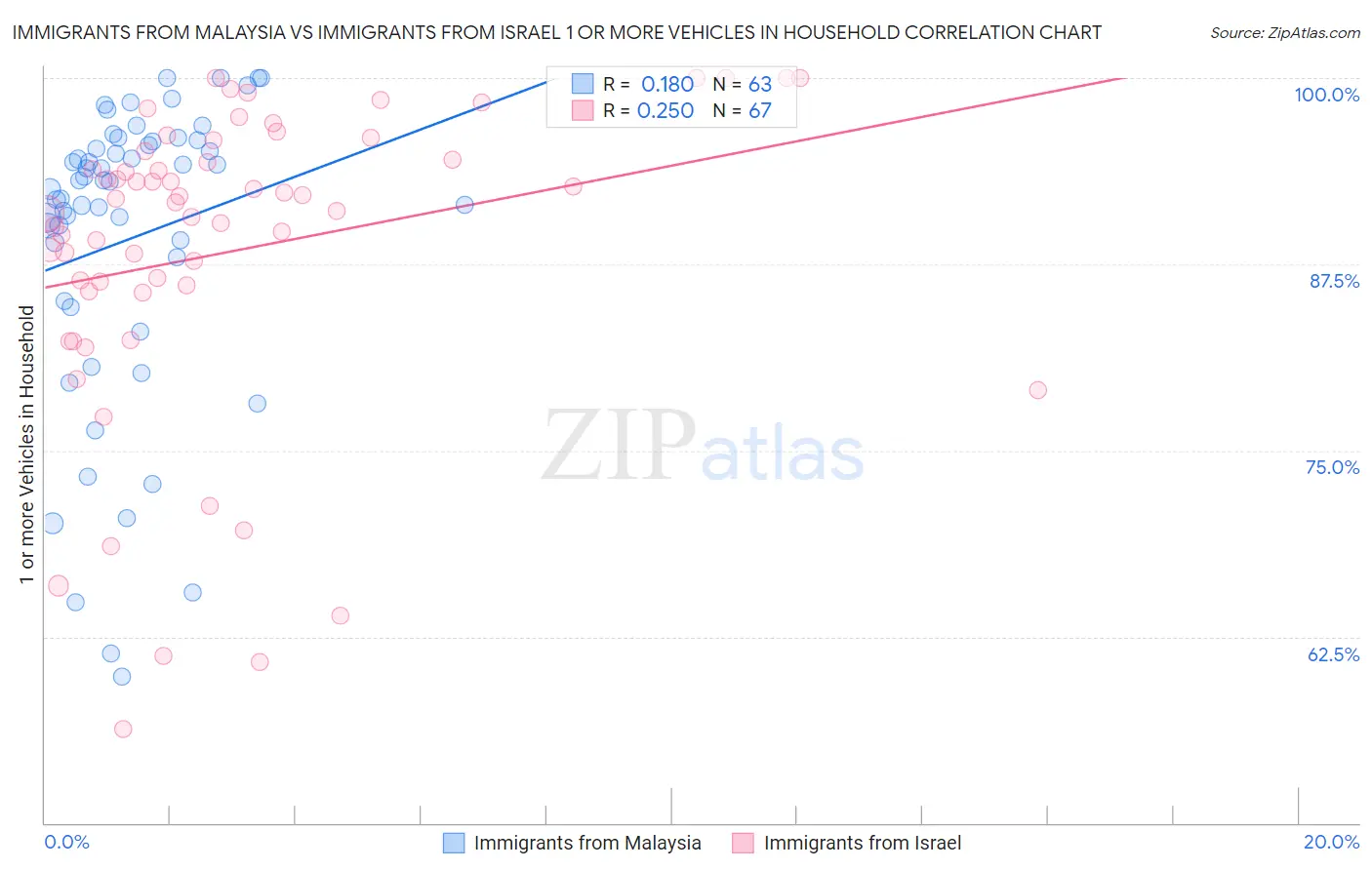 Immigrants from Malaysia vs Immigrants from Israel 1 or more Vehicles in Household