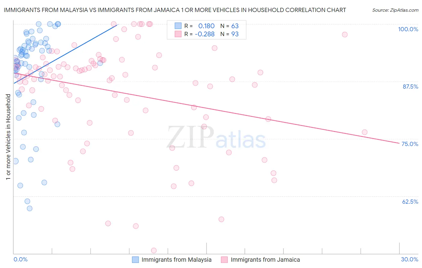 Immigrants from Malaysia vs Immigrants from Jamaica 1 or more Vehicles in Household