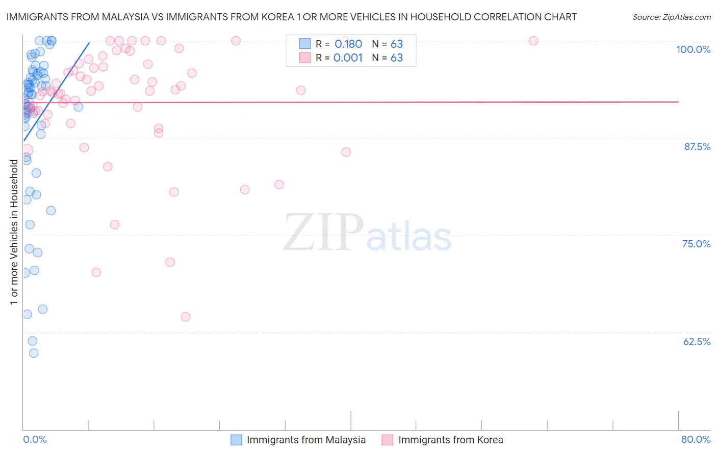 Immigrants from Malaysia vs Immigrants from Korea 1 or more Vehicles in Household