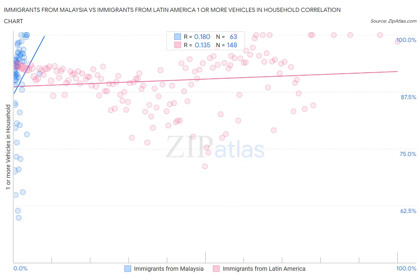 Immigrants from Malaysia vs Immigrants from Latin America 1 or more Vehicles in Household