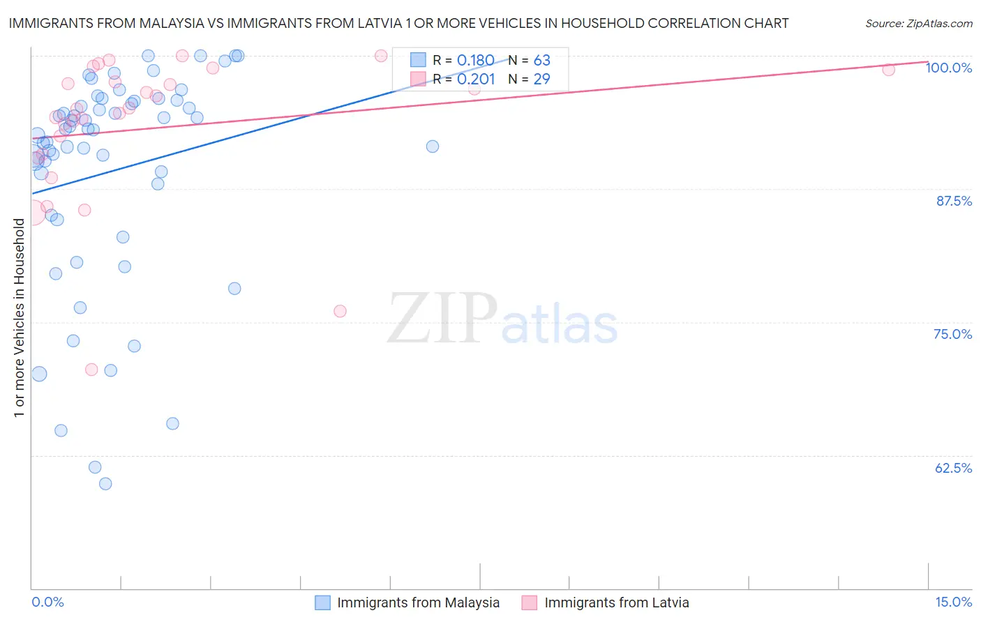 Immigrants from Malaysia vs Immigrants from Latvia 1 or more Vehicles in Household