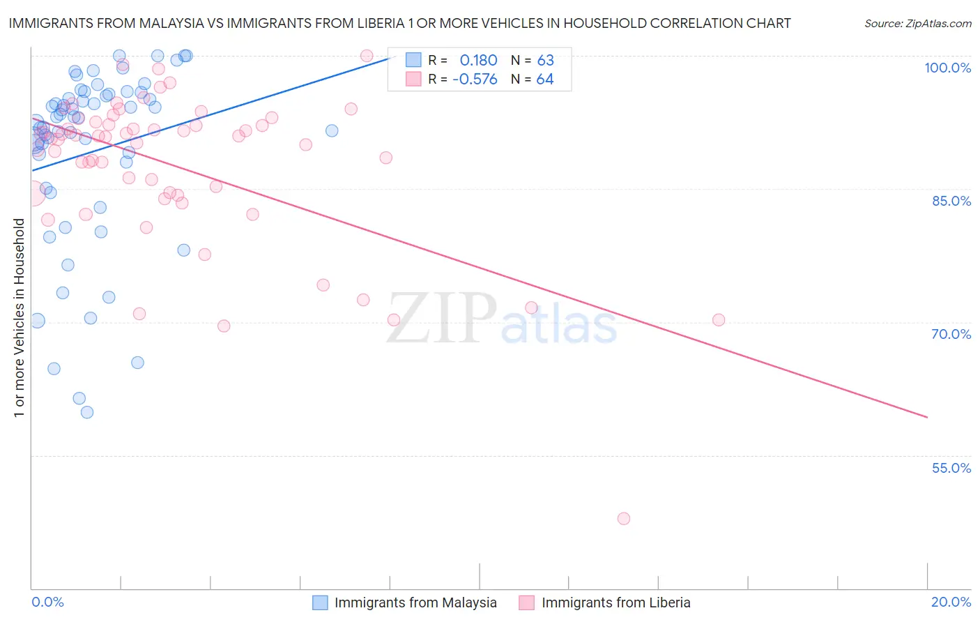 Immigrants from Malaysia vs Immigrants from Liberia 1 or more Vehicles in Household