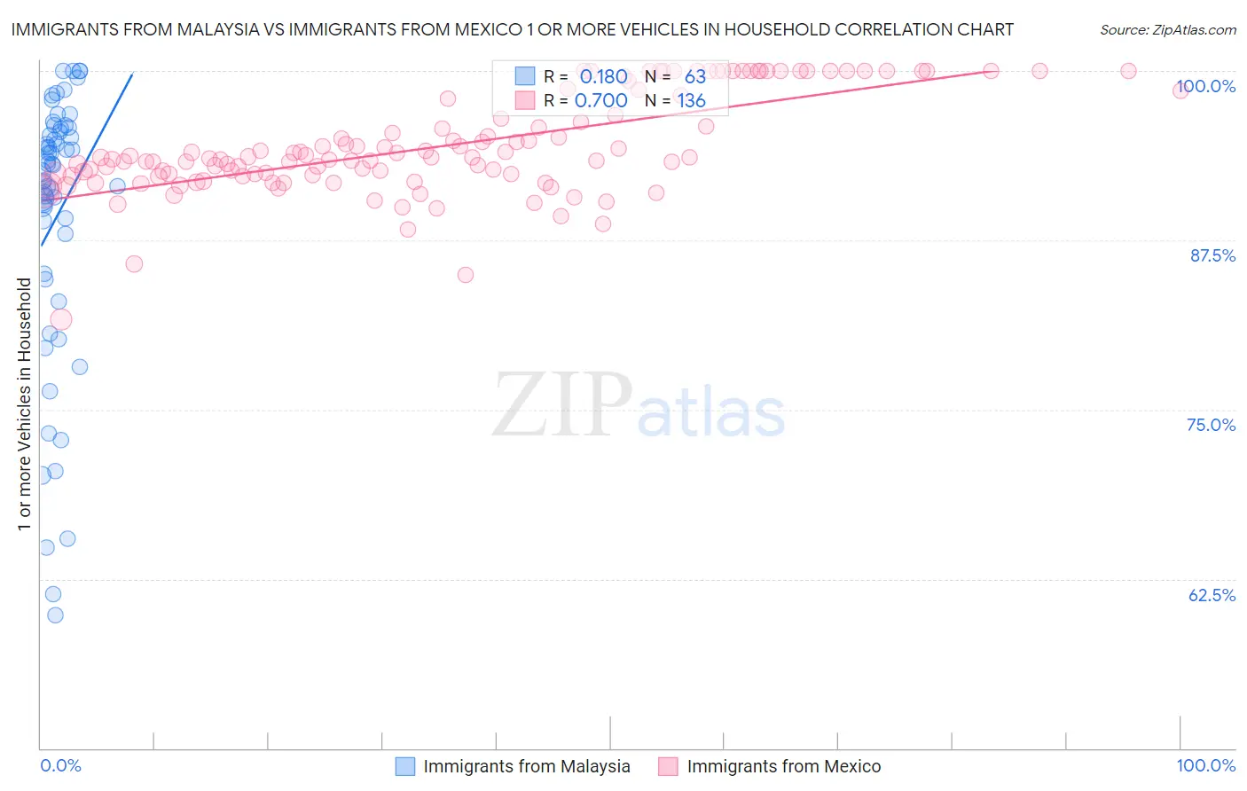 Immigrants from Malaysia vs Immigrants from Mexico 1 or more Vehicles in Household