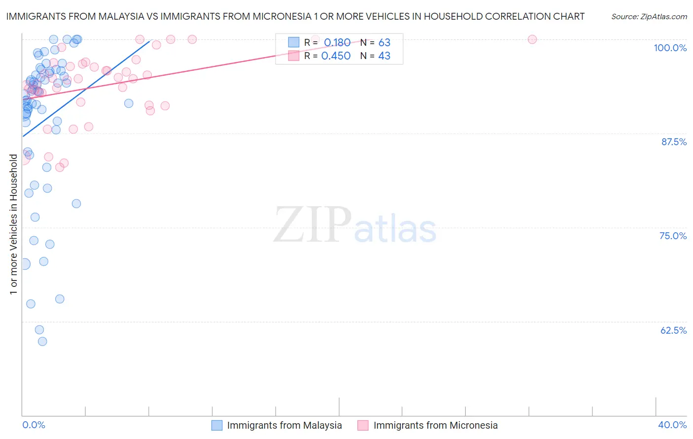 Immigrants from Malaysia vs Immigrants from Micronesia 1 or more Vehicles in Household