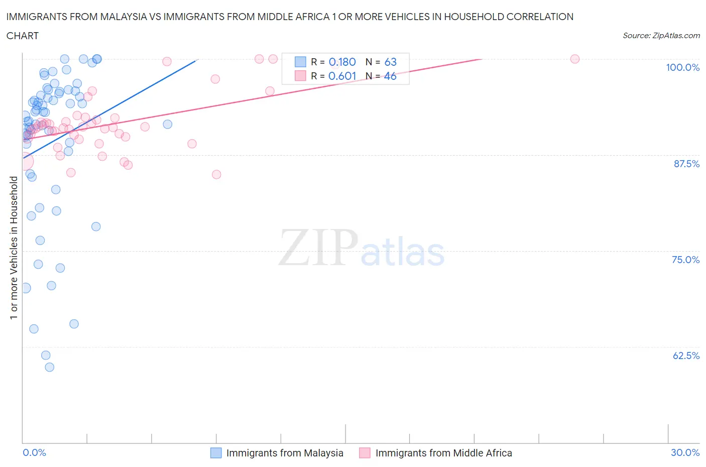 Immigrants from Malaysia vs Immigrants from Middle Africa 1 or more Vehicles in Household