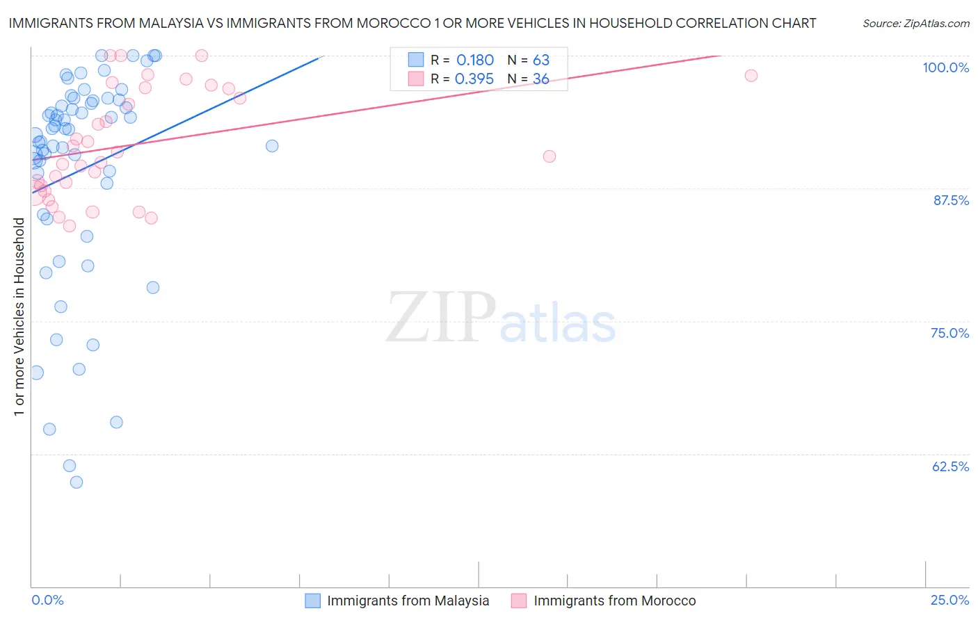 Immigrants from Malaysia vs Immigrants from Morocco 1 or more Vehicles in Household
