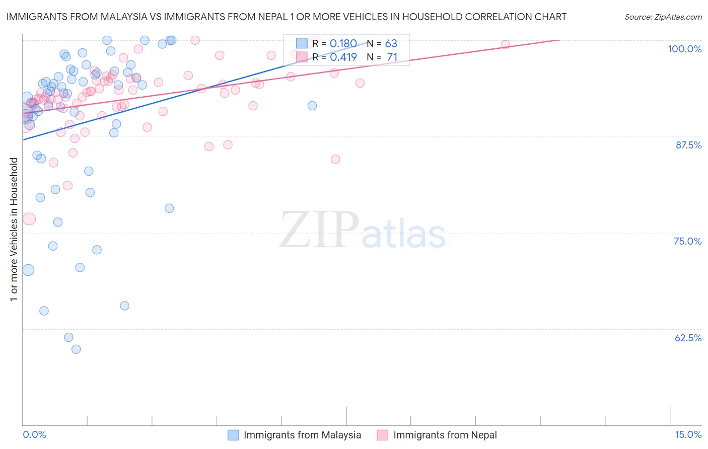 Immigrants from Malaysia vs Immigrants from Nepal 1 or more Vehicles in Household