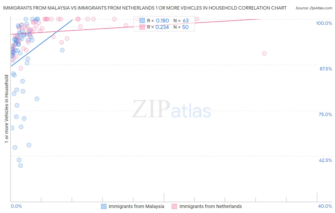 Immigrants from Malaysia vs Immigrants from Netherlands 1 or more Vehicles in Household