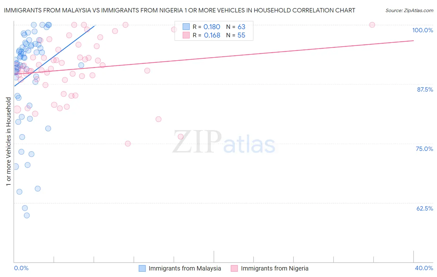 Immigrants from Malaysia vs Immigrants from Nigeria 1 or more Vehicles in Household