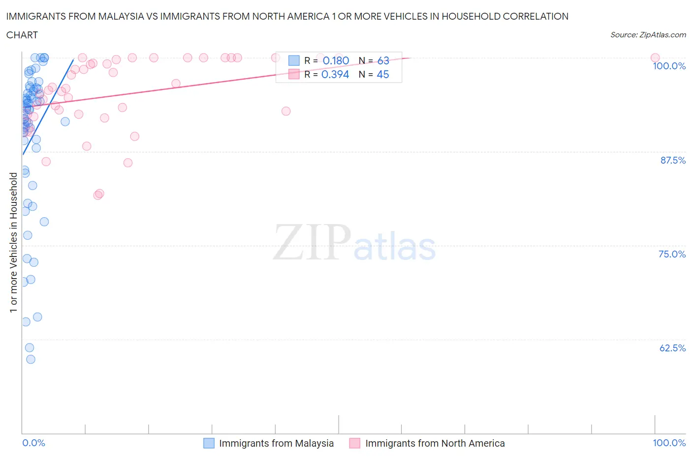 Immigrants from Malaysia vs Immigrants from North America 1 or more Vehicles in Household