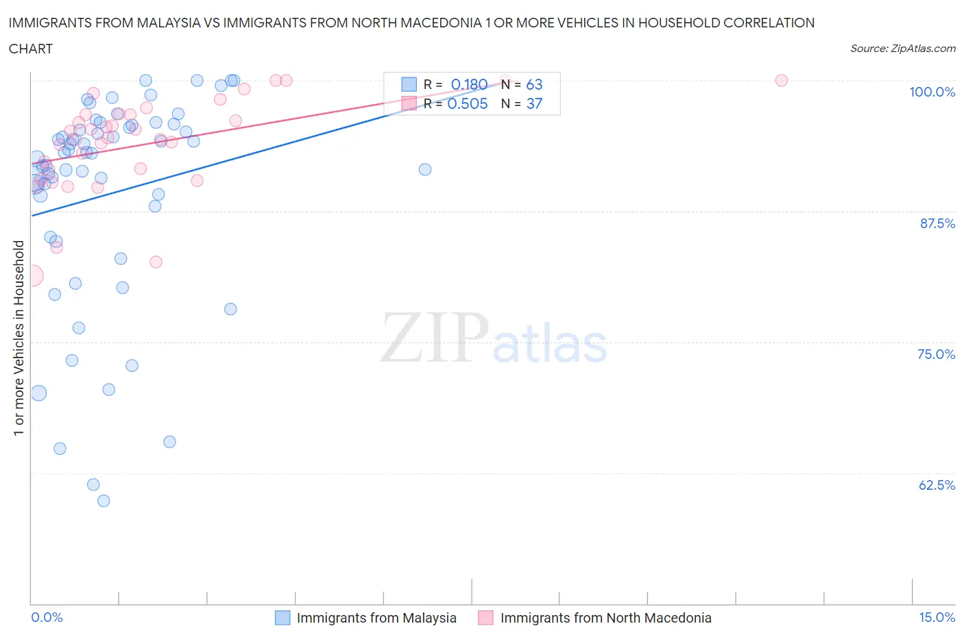 Immigrants from Malaysia vs Immigrants from North Macedonia 1 or more Vehicles in Household