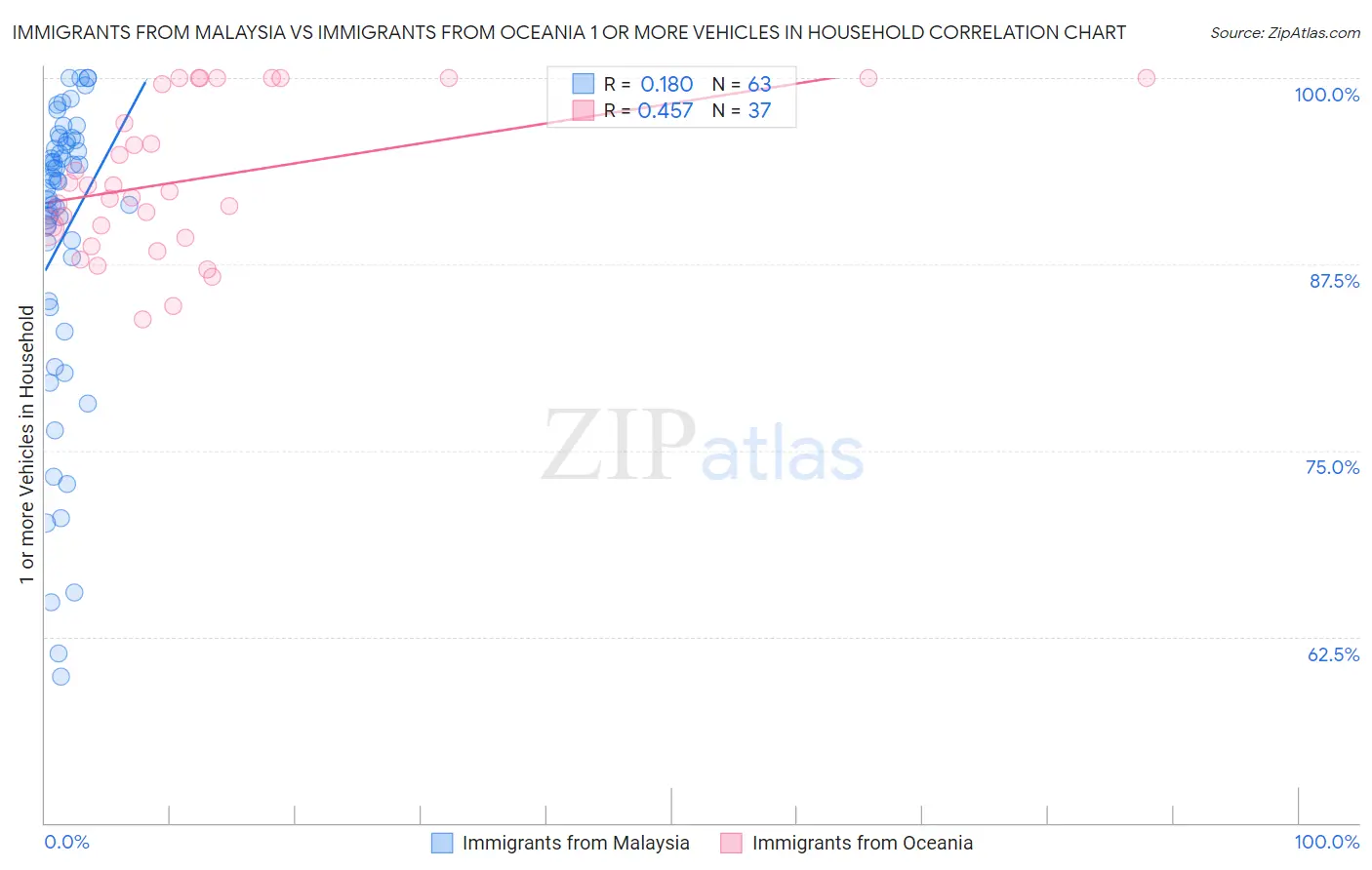 Immigrants from Malaysia vs Immigrants from Oceania 1 or more Vehicles in Household