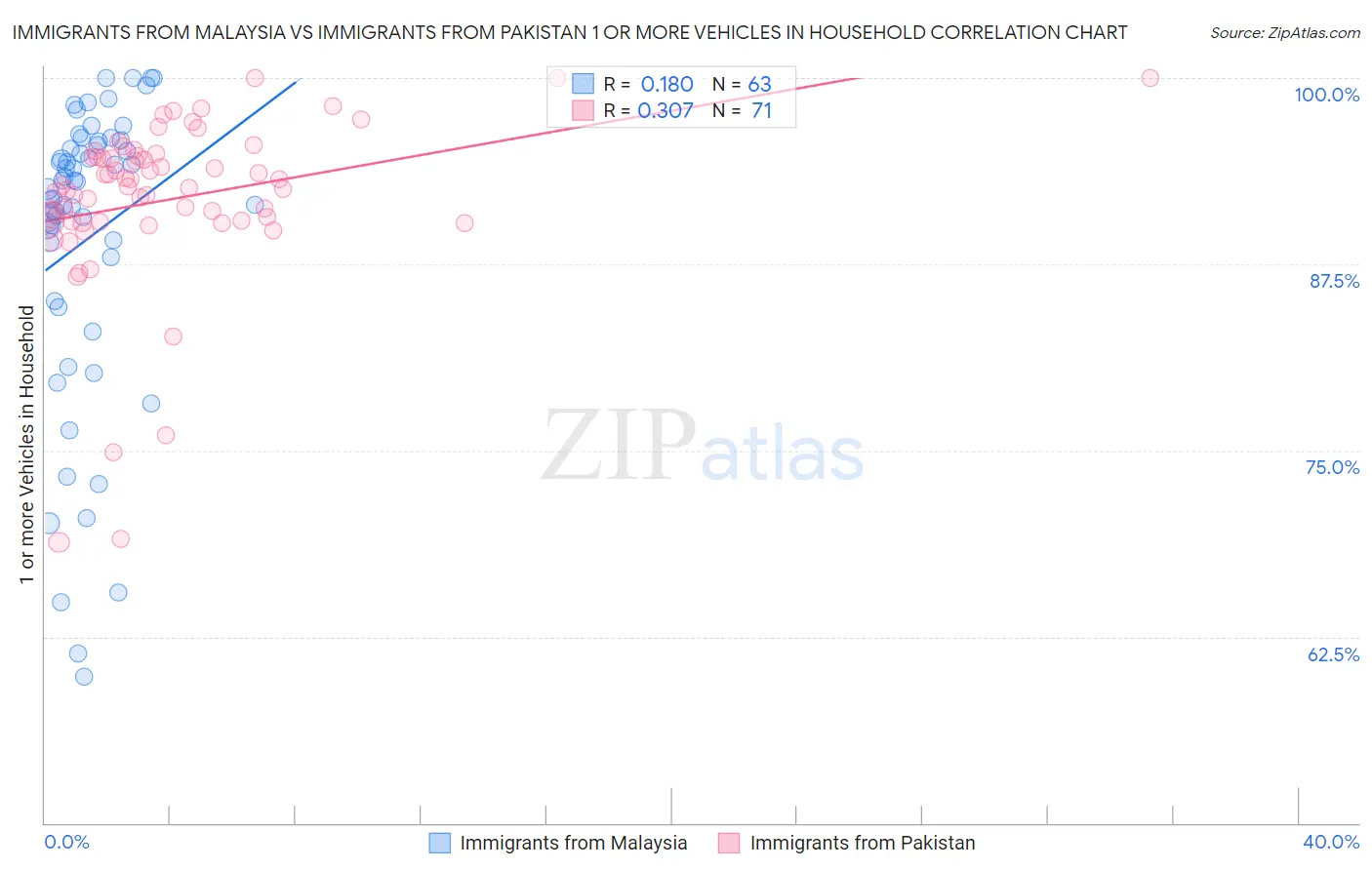 Immigrants from Malaysia vs Immigrants from Pakistan 1 or more Vehicles in Household