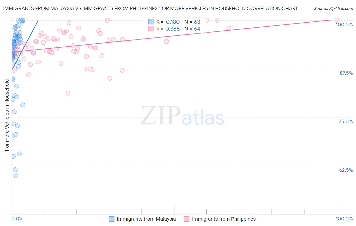 Immigrants from Malaysia vs Immigrants from Philippines 1 or more Vehicles in Household