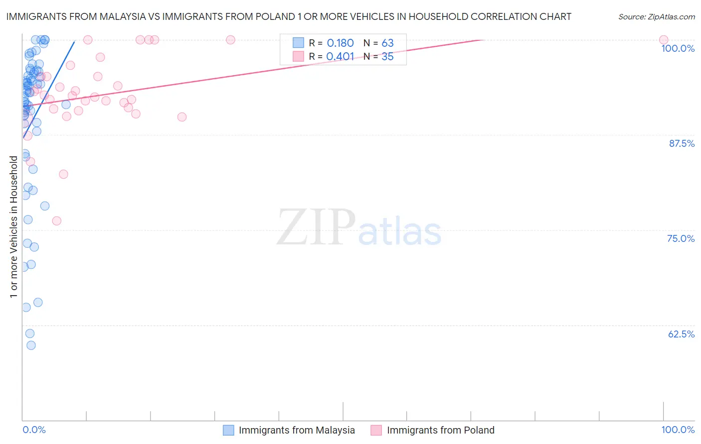 Immigrants from Malaysia vs Immigrants from Poland 1 or more Vehicles in Household