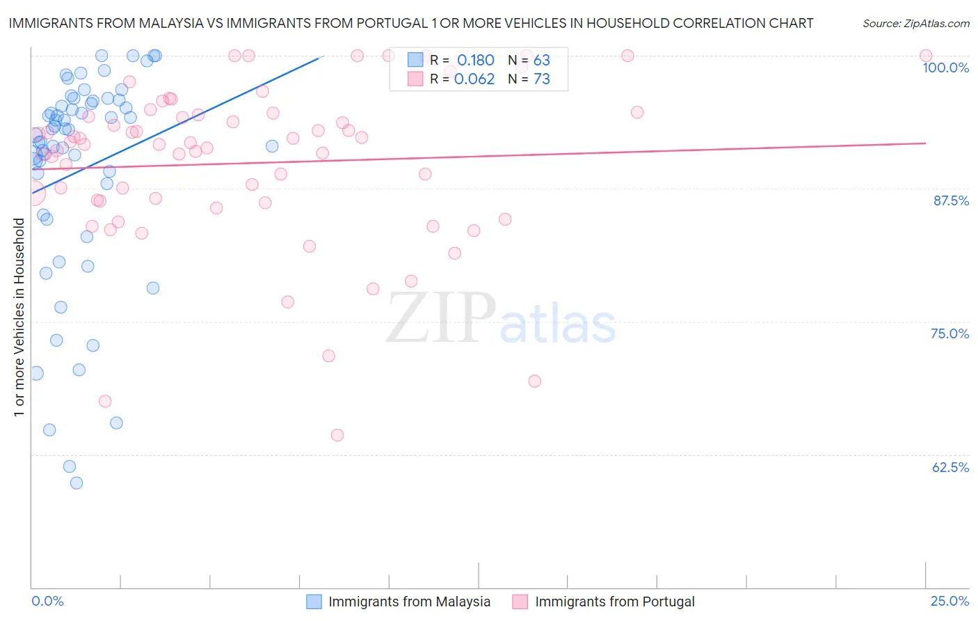 Immigrants from Malaysia vs Immigrants from Portugal 1 or more Vehicles in Household