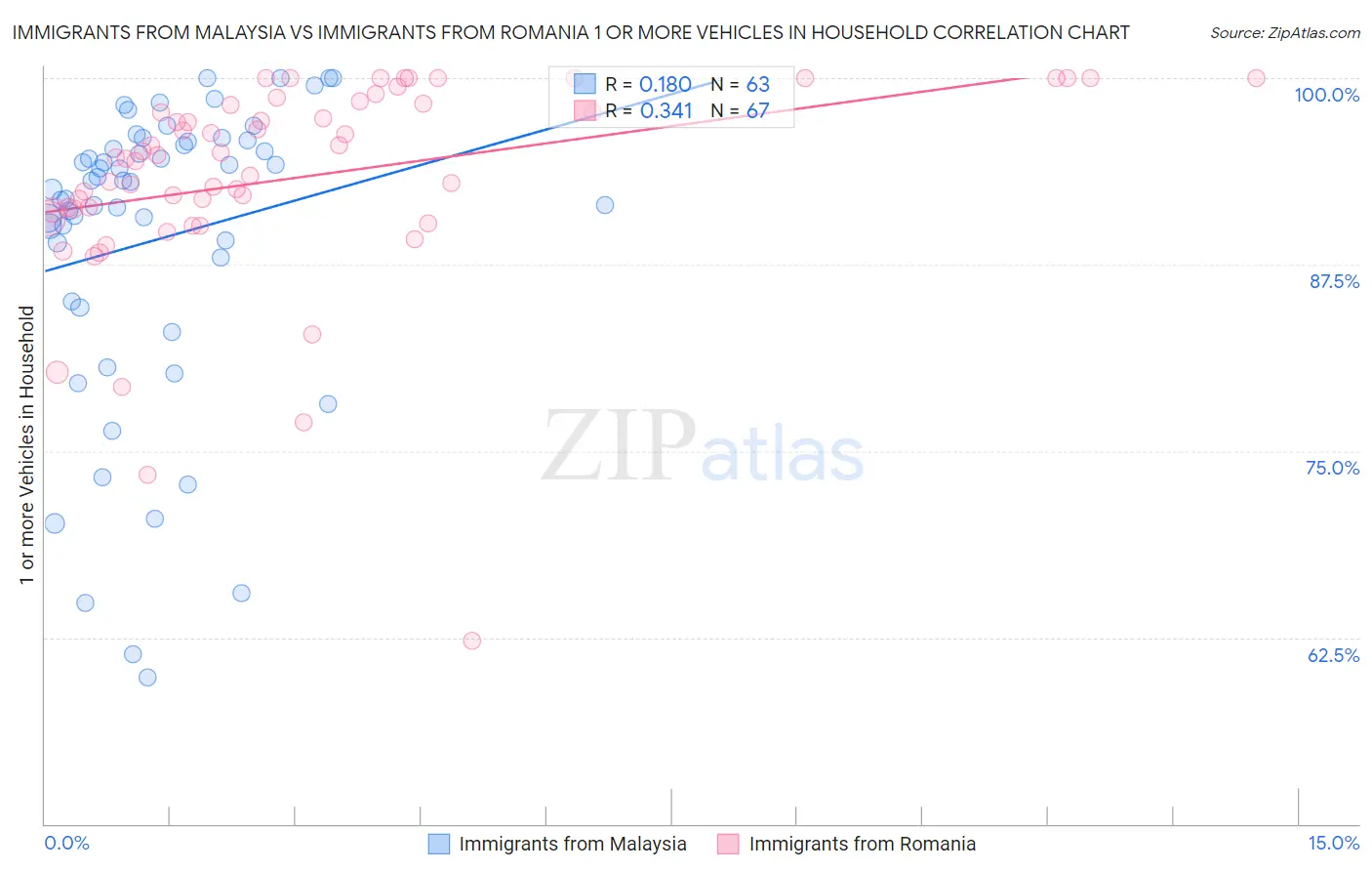 Immigrants from Malaysia vs Immigrants from Romania 1 or more Vehicles in Household