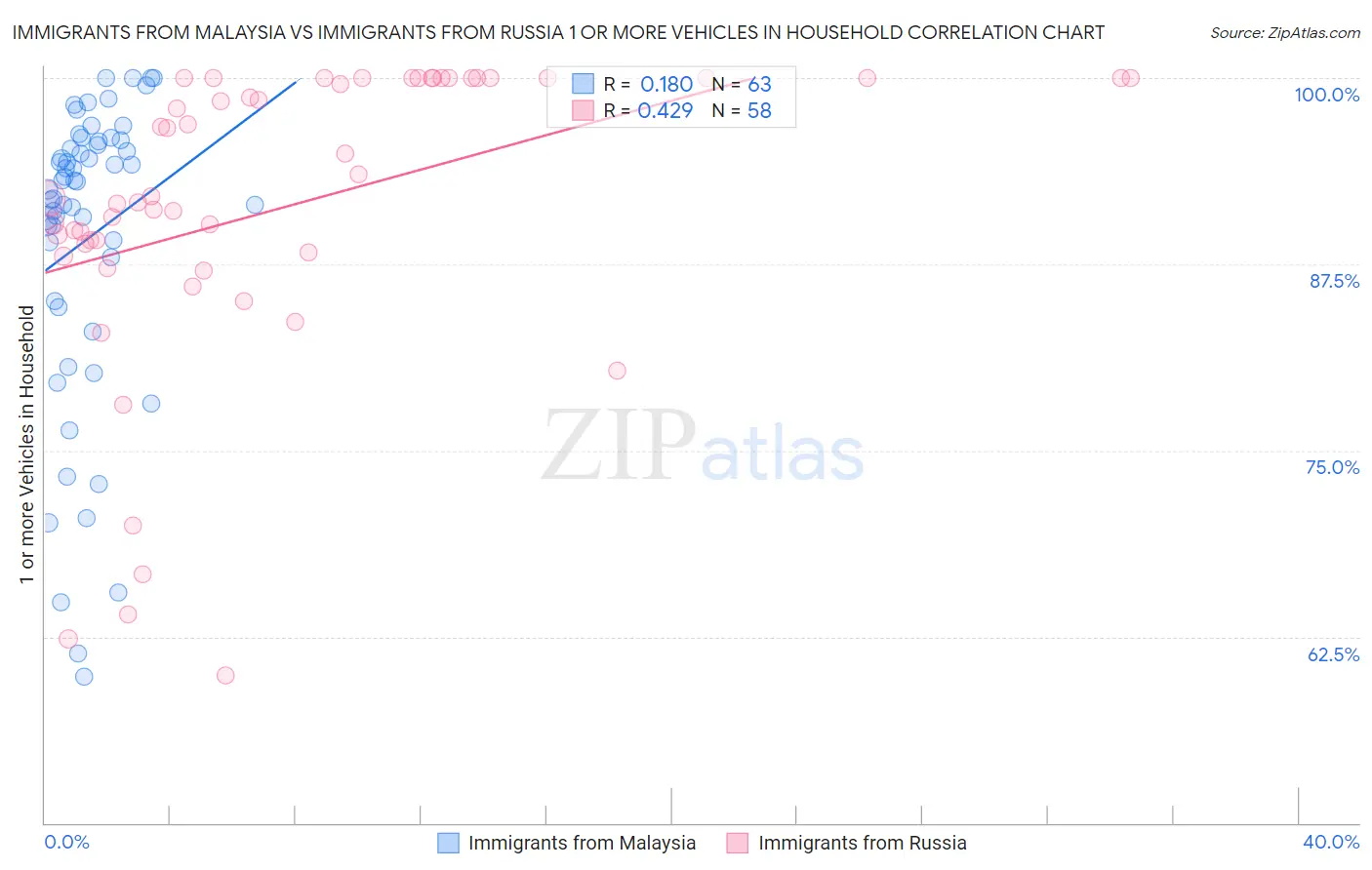 Immigrants from Malaysia vs Immigrants from Russia 1 or more Vehicles in Household