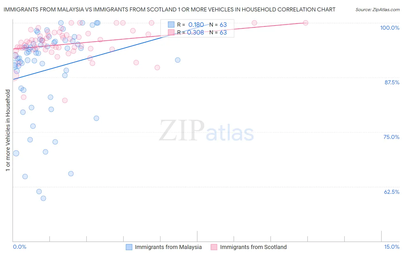 Immigrants from Malaysia vs Immigrants from Scotland 1 or more Vehicles in Household
