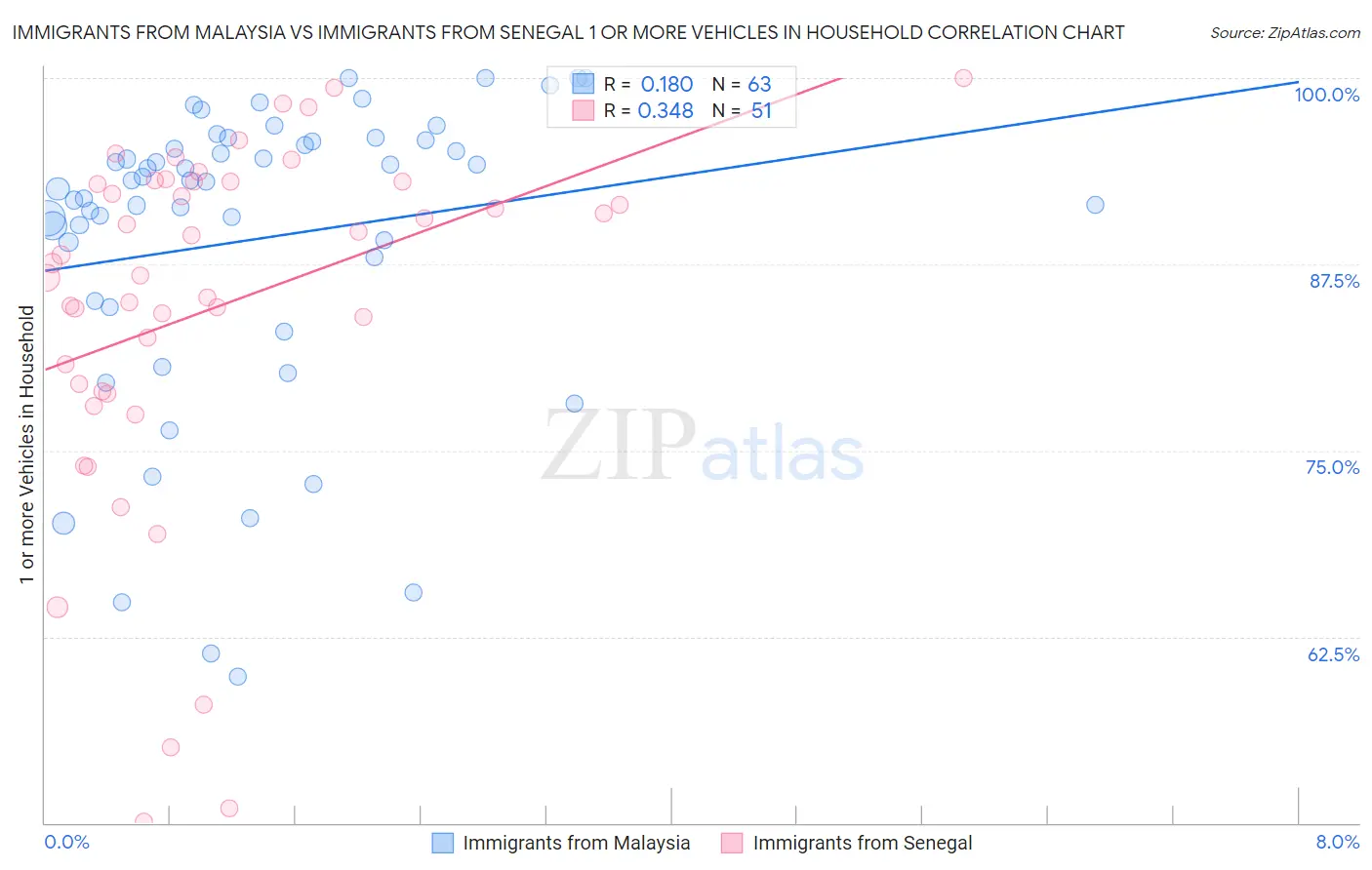 Immigrants from Malaysia vs Immigrants from Senegal 1 or more Vehicles in Household
