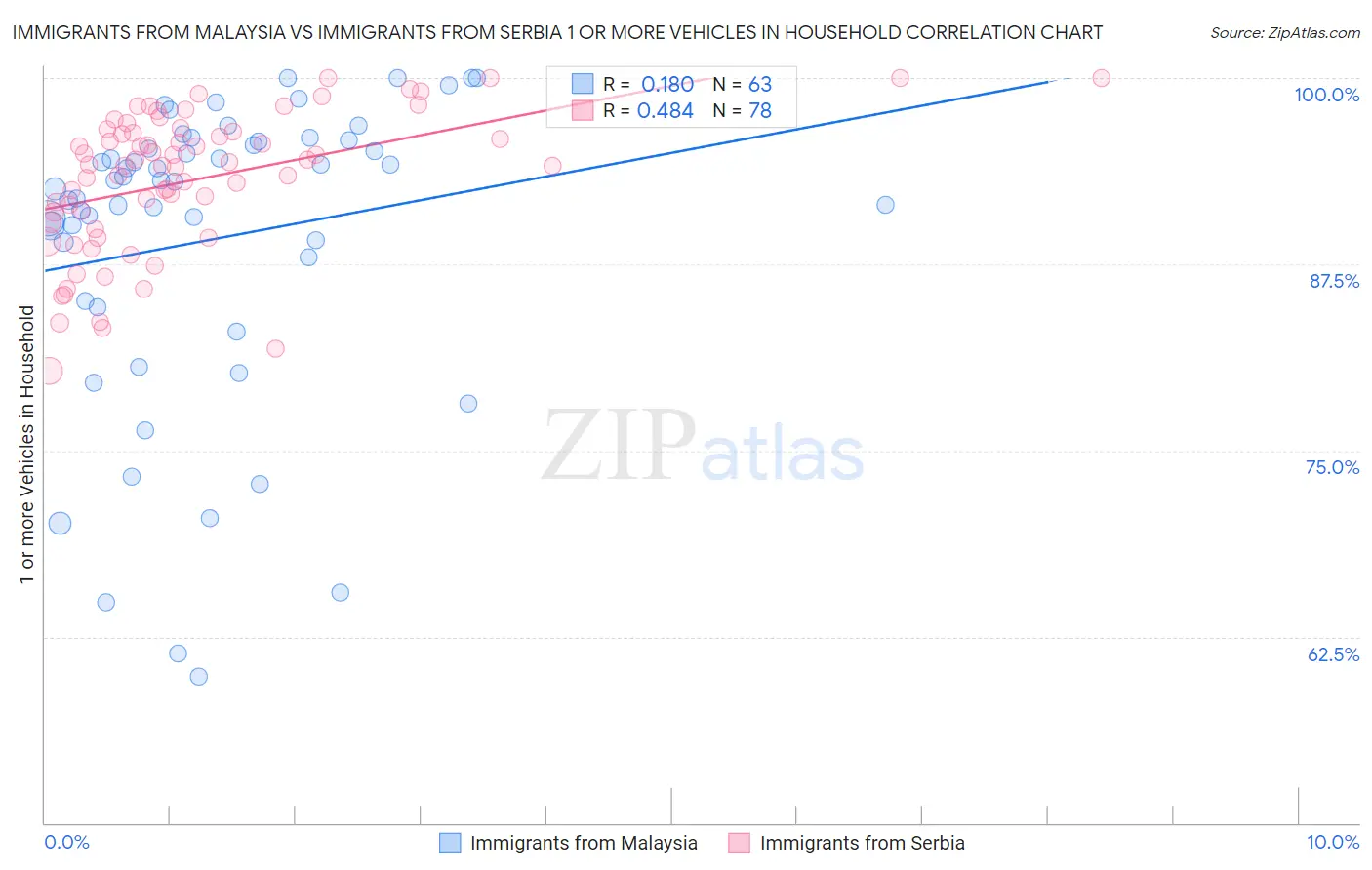 Immigrants from Malaysia vs Immigrants from Serbia 1 or more Vehicles in Household