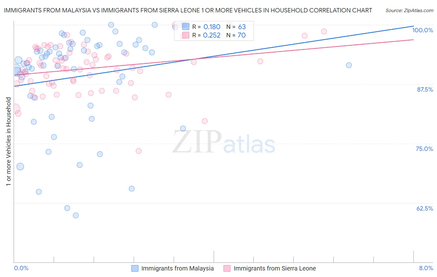 Immigrants from Malaysia vs Immigrants from Sierra Leone 1 or more Vehicles in Household