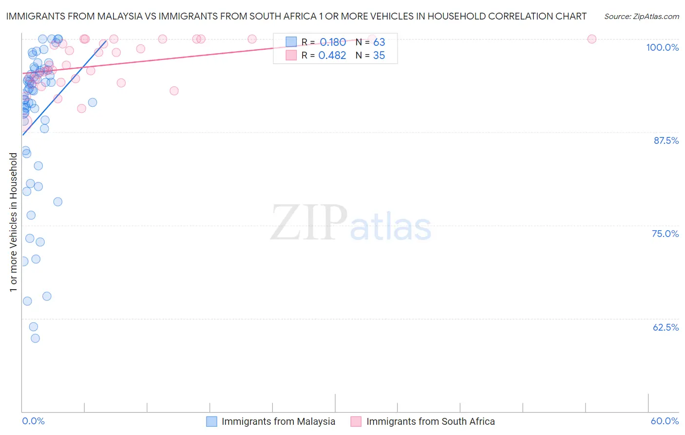 Immigrants from Malaysia vs Immigrants from South Africa 1 or more Vehicles in Household