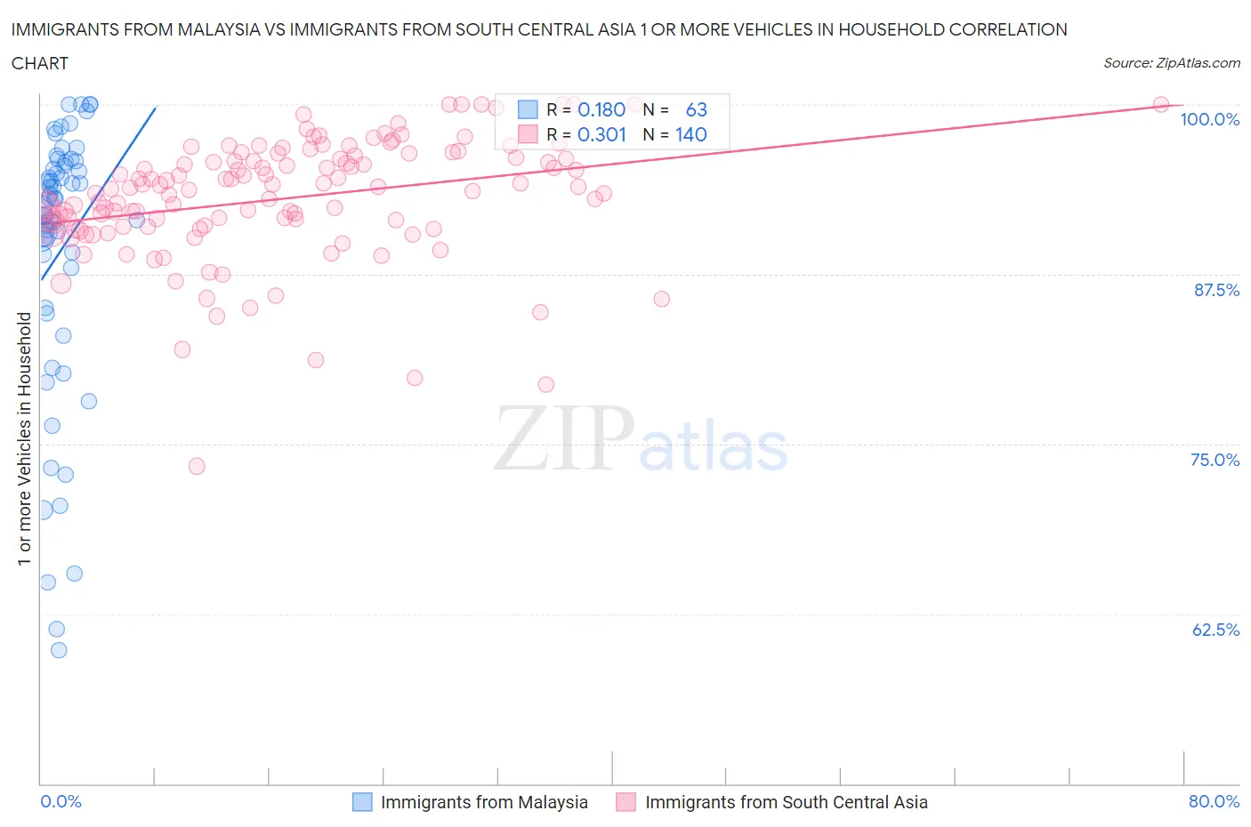 Immigrants from Malaysia vs Immigrants from South Central Asia 1 or more Vehicles in Household