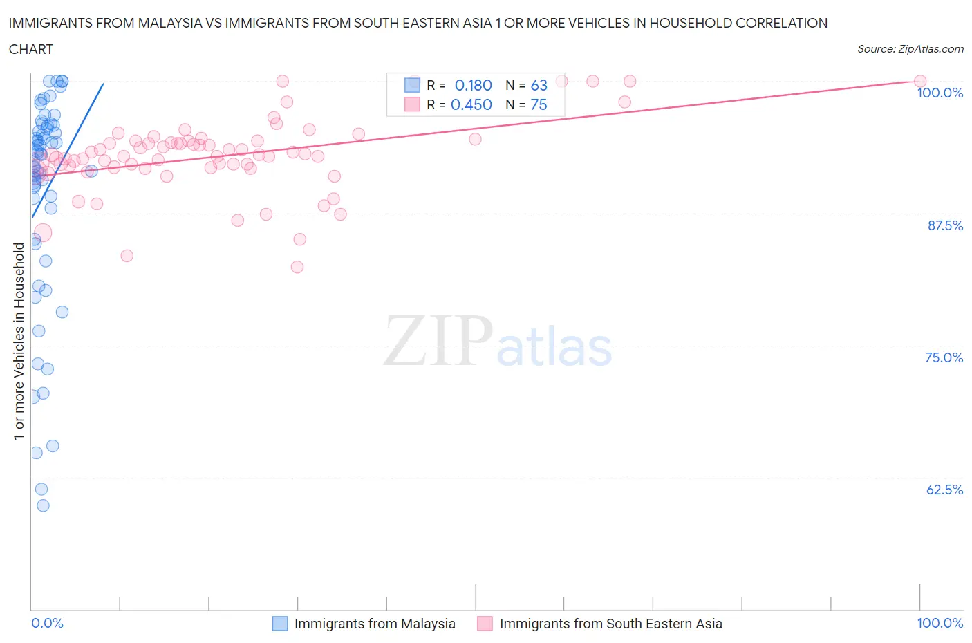 Immigrants from Malaysia vs Immigrants from South Eastern Asia 1 or more Vehicles in Household