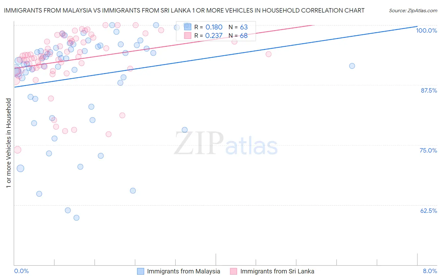 Immigrants from Malaysia vs Immigrants from Sri Lanka 1 or more Vehicles in Household