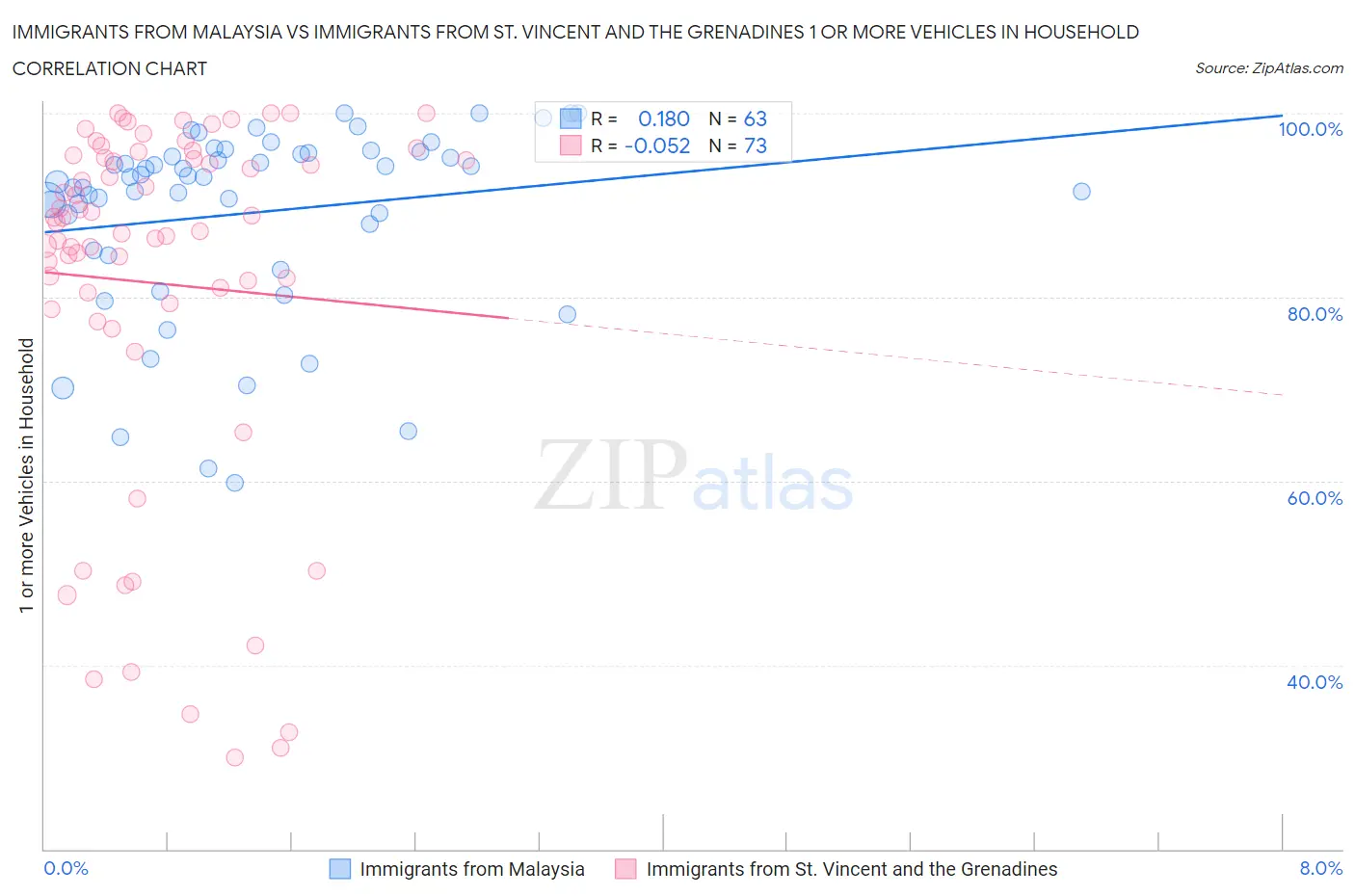 Immigrants from Malaysia vs Immigrants from St. Vincent and the Grenadines 1 or more Vehicles in Household