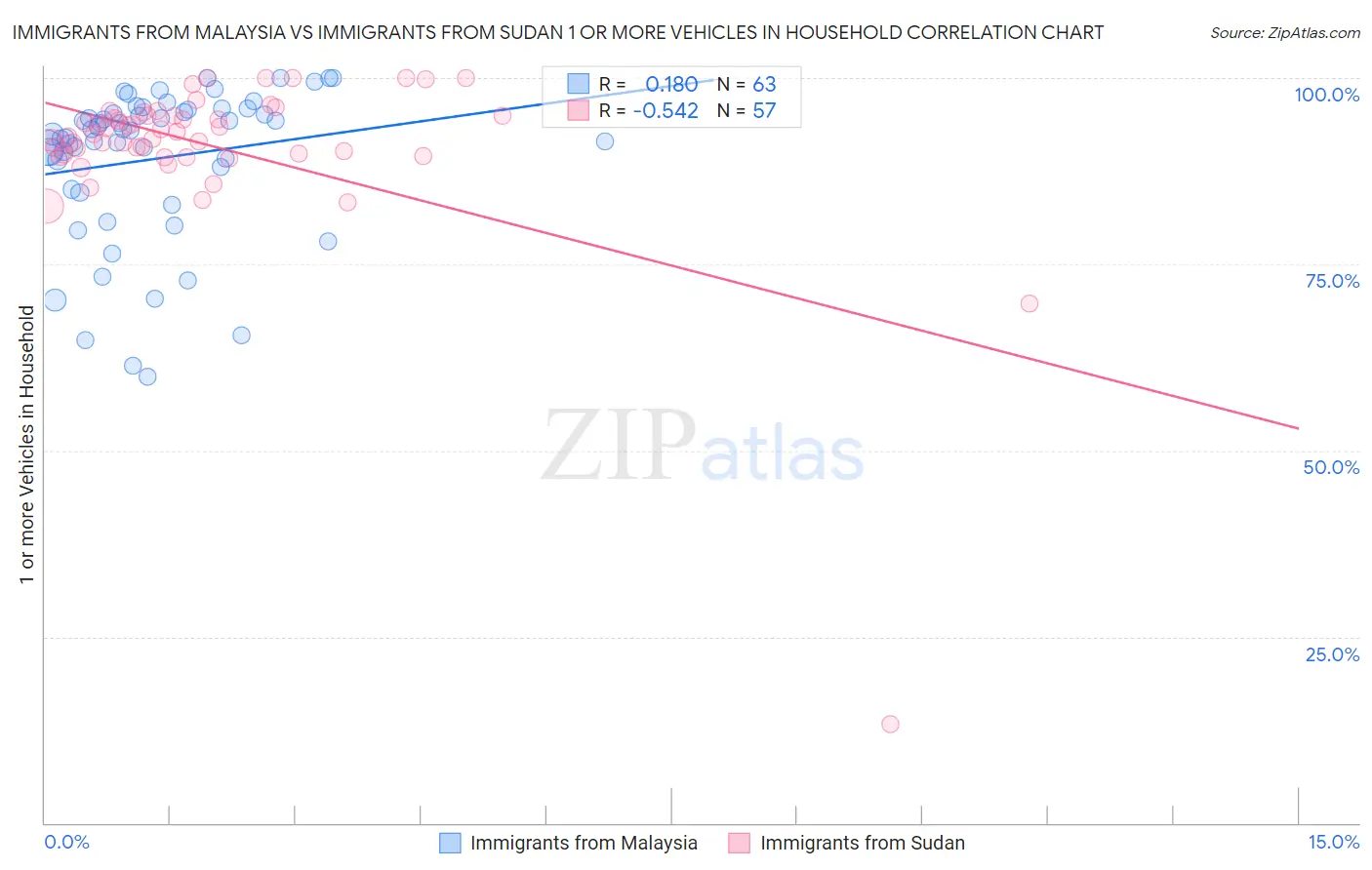 Immigrants from Malaysia vs Immigrants from Sudan 1 or more Vehicles in Household