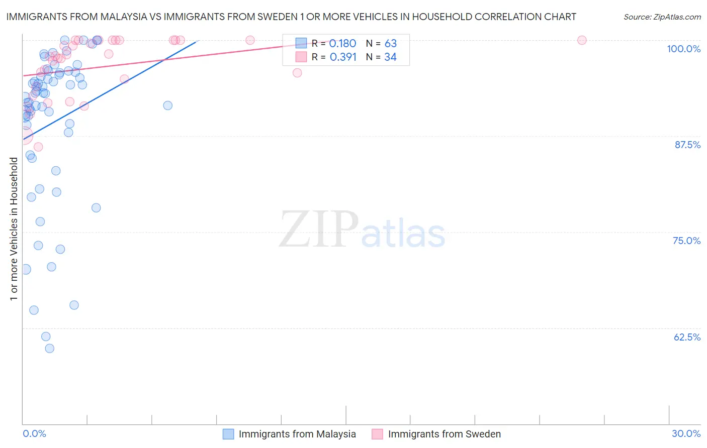 Immigrants from Malaysia vs Immigrants from Sweden 1 or more Vehicles in Household