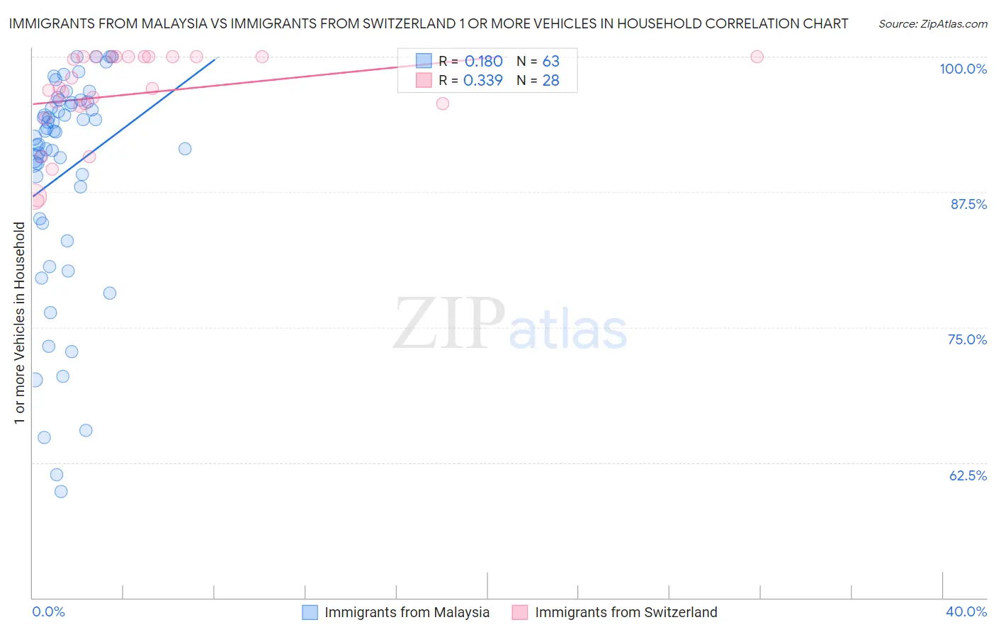 Immigrants from Malaysia vs Immigrants from Switzerland 1 or more Vehicles in Household